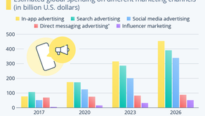 Influencer Marketing Stays Behind Other Online Ad Channels