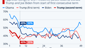 Trump Approval on Same Low Level in First and Second Terms