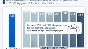 U.S. Population Growth Prospects Corrected Downwards