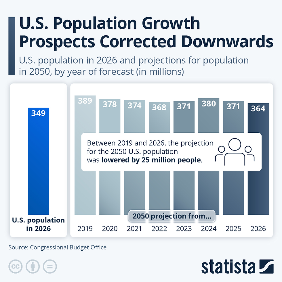 U.S. Population Growth Prospects Corrected Downwards