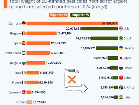 Pesticides Banned in the EU Are Still Being Sent Abroad