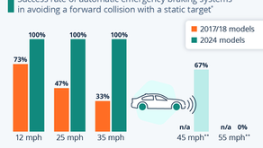 Emergeny Braking Systems Are Quickly Improving