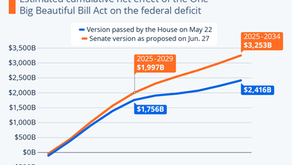New 'Big Beautiful Bill' Could Add $3.3T to Federal Debt