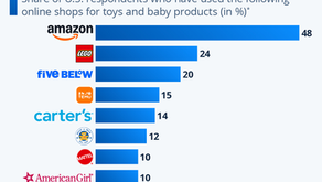 Who Is Number One in the U.S. for Toys and Baby Products?