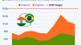 India and Brazil Vow to Intensify Trade Relationship