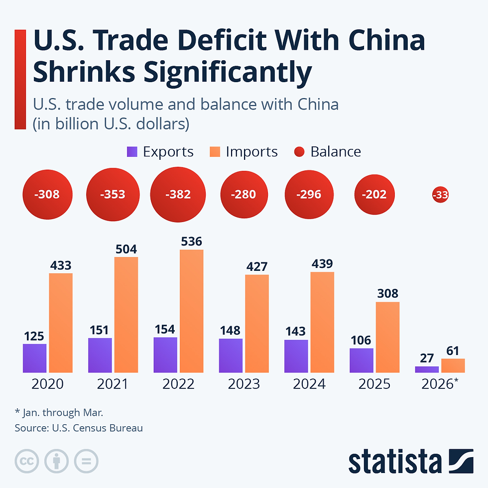 U.S. Trade Deficit With China Shrinks Significantly