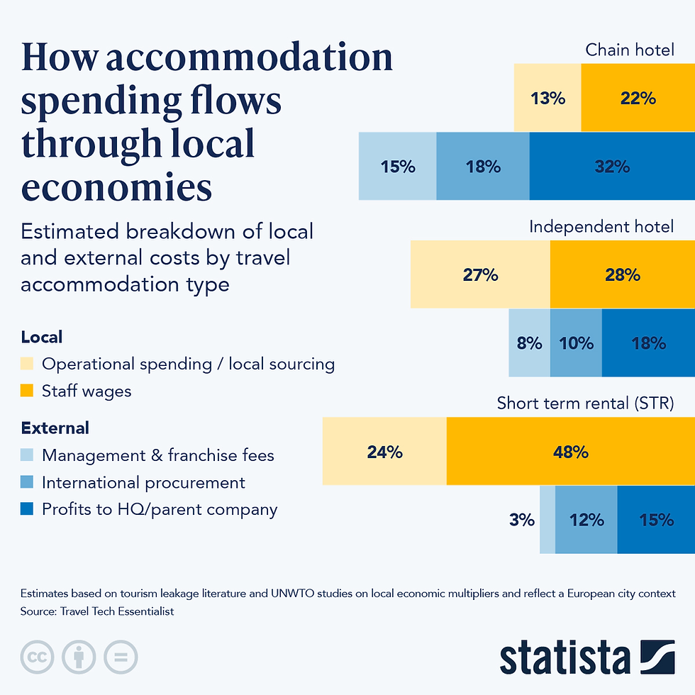 How Accommodation Spending Flows Through Local Economies