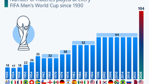 The Biggest World Cup of All Time