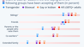 Only Three in Ten Trans Adults Say Their Parents Accept Them
