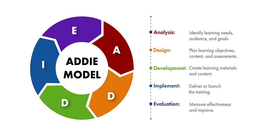 Instructional design model by applebox.media