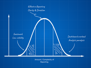 A bell curve showing amount / complexity of reporting with effective reporting in the middle.