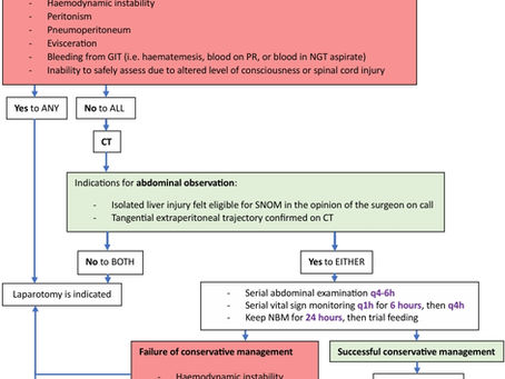 Guideline for the Management of Abdominal Gunshot Wounds