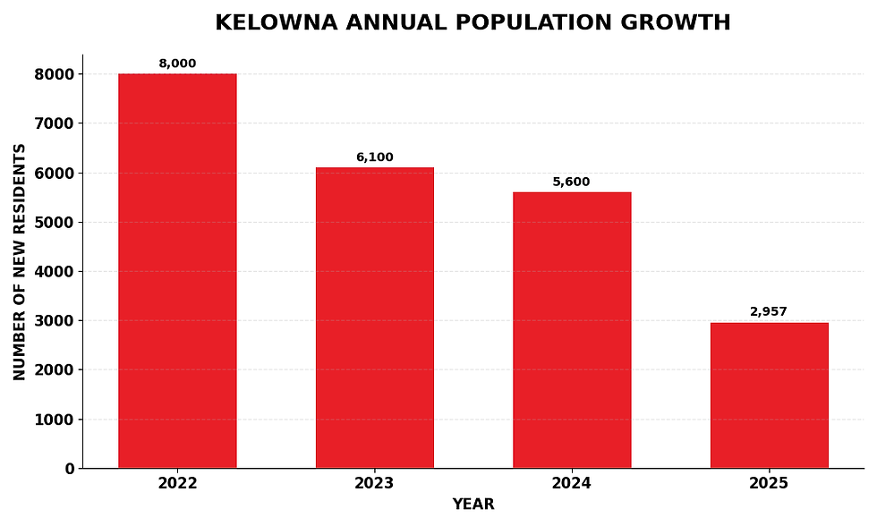 Annual population growth in Kelowna shows a projected decline from 8,000 new residents in 2022 to just under 3,000 by 2025. Data is based on Statistics Canada Population Data. Chart created using Google Gemini.