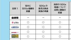 【SDGsに関する政党アンケート結果】各政党結果公開