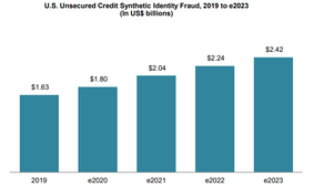 Synthetic Fraud Drops, But Forecast Sees Dramatic Post-Pandemic Rise
