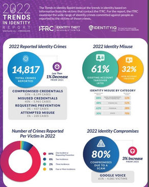 ITRC Report: Identity Crime Trends Remain at Near All-Time High