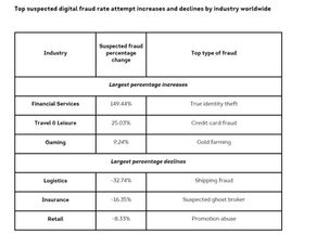 Fraud Attempts Rise Sharply as Digital Transactions Increase