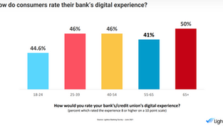 Consumers Not Retreating from Digital Experiences in the New Normal