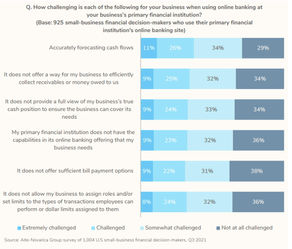 Community Financial Institutions are Missing Out on Small Business Revenue Opportunities