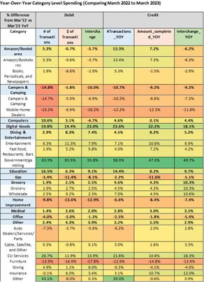 Co-op Solutions and PSCU Payment Reports Reveal Different Takes on March Consumer Spending