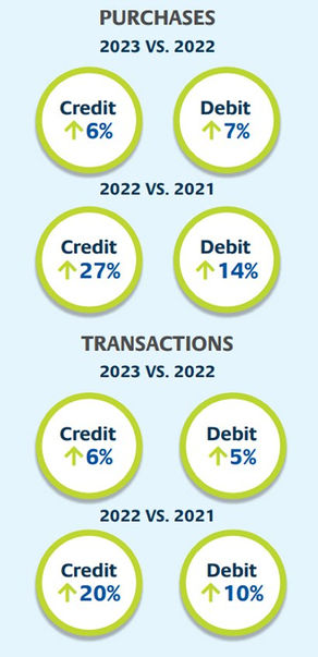 PSCU and Co-op Solutions Monthly Payment Reports Show Spending Down, But Not Out