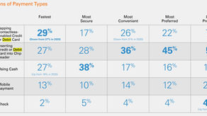 Consumers Prefer Cards for Payments, But Choices Differ by Age