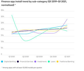 Fintech Apps are in High Demand