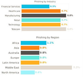 Netskope Report: Phishing No Longer Chumming Solely in Email Waters