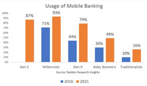 Raddon Trends: Equity Lending, BNPL, Staff Shortages May Impact Credit Unions In 2022