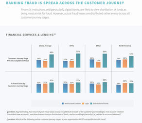 LexisNexis Risk Solutions Fraud and Identity Report Reveals Increasing Banking Fraud