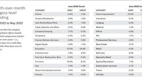 Payment Trend Reports from Co-op Solutions and PSCU Show Shift Away from Debit Cards