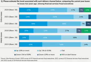 Financial Fraud Executives Adopting Behavioral Biometrics to Counter Scam Attacks