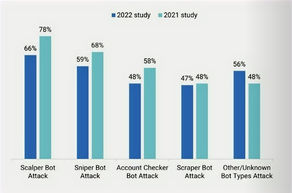 Undiscovered Bot Attacks and $226 Billion in Cybersecurity Spending