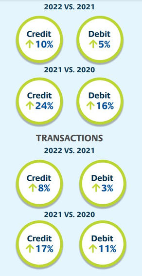 PSCU and Co-op Solutions Payments Reports Disclose Economic Worries But Consumers Still Spending