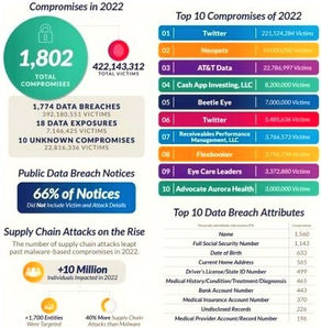 Annual Breach Report Finds Near-Record Number of Compromises…but Details Lacking