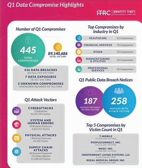 ITRC: Breaches Down, But Absence of Details Rising; AFP: Payment Fraud Affects 65% of Organizations