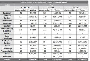 ITRC: Breaches and Victims Down in First Half of 2022