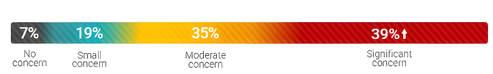 How concerned are merchants about friendly fire? Source: NordVPN.