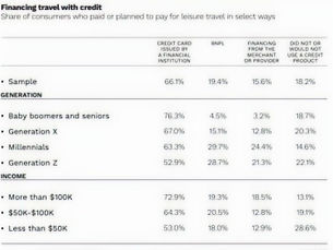 Summer Spending Survey Reveals Generational View on Credit Options
