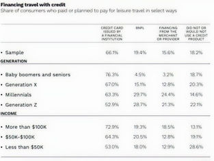 Summer Spending Survey Reveals Generational View on Credit Options