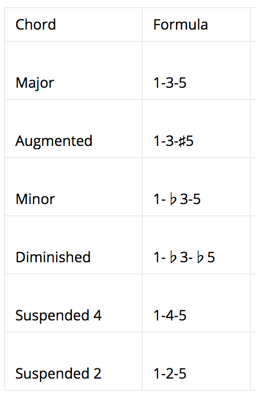 Music Theory. Chord construction Relationship between chords and scales
