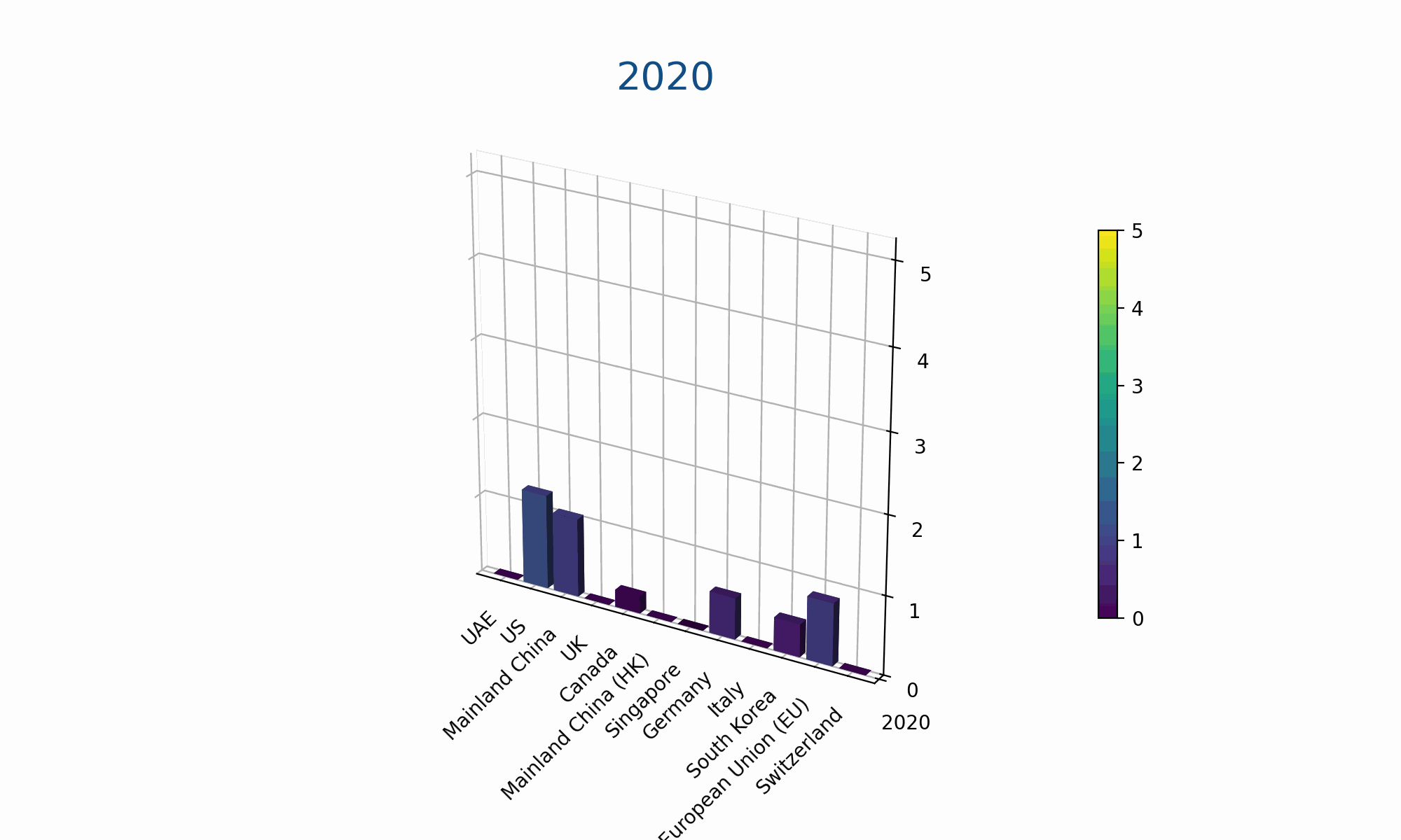 Global AI Spending by Country (2015–2020) 3D Bar Animation.gif