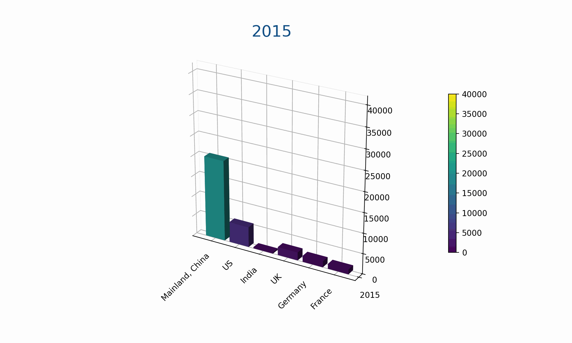 Number of Papers Published by the Top 10 Countries Regions Globally for AI Research Papers