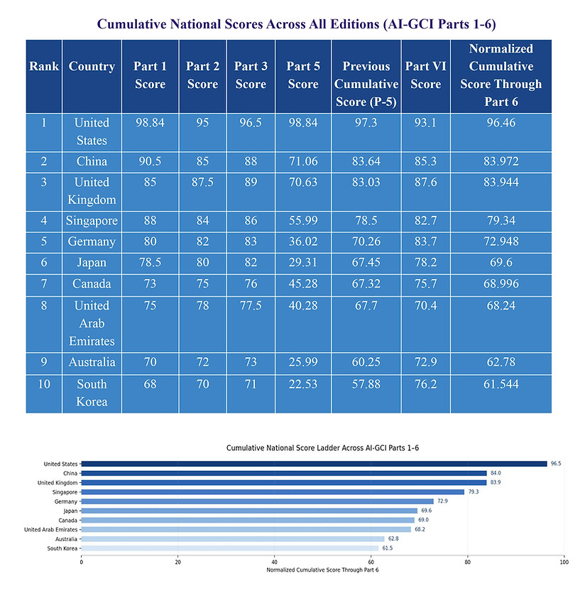 Global Artificial Intelligence Competitiveness Index (AI-GCI) Part 6 - Analyzing AI from a