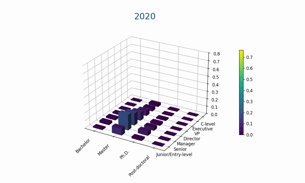 Global AI Talent Distribution by Job Level and Category.gif