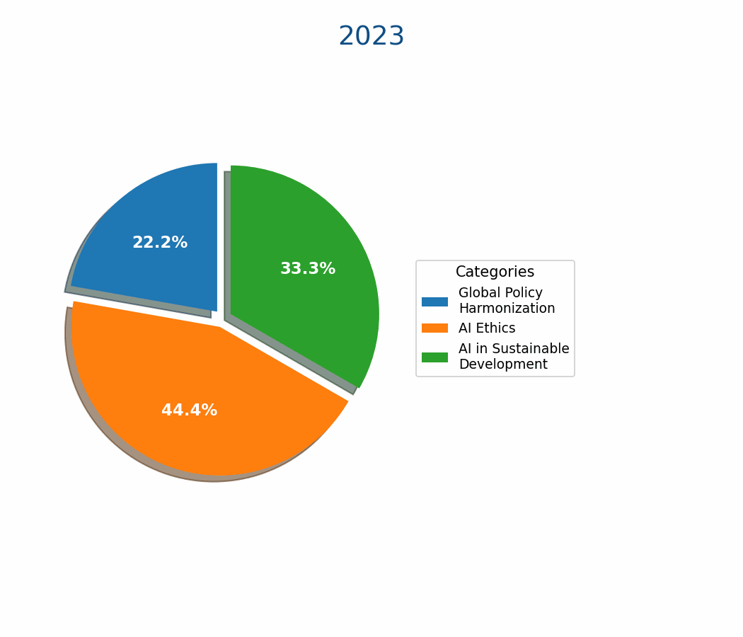 Emerging Trends in AI Governance_pie3d_animation2.gif