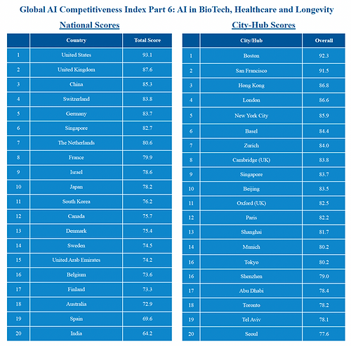 Global AI Competivness Index Part 6 - AI in BioTech, Healthcare and Longevity.png