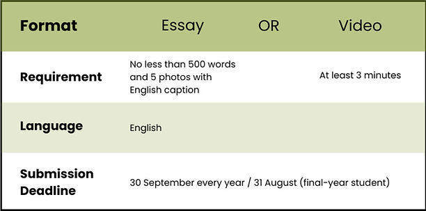 Requirements of submitting annual learning report