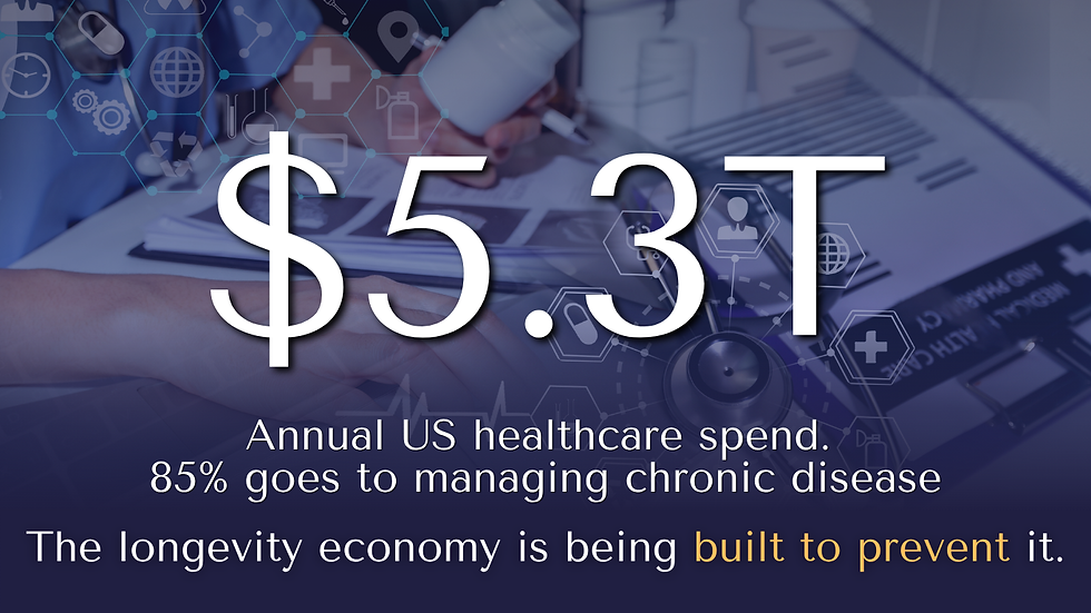 GRAPHIC 5 The entire existing healthcare system is built to manage decline. The longevity economy is being built to prevent it. The gap between those two models is the investment opportunity of this generation.