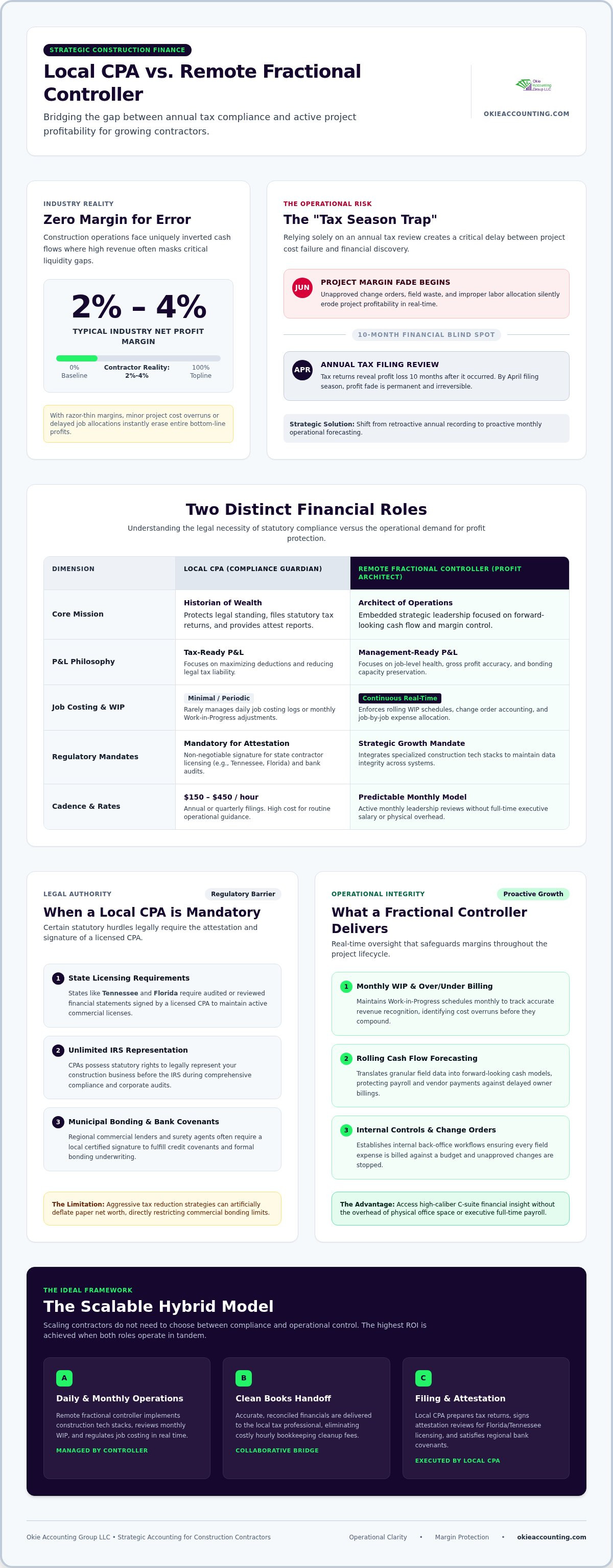 Hiring local CPA vs remote fractional controller for contractors